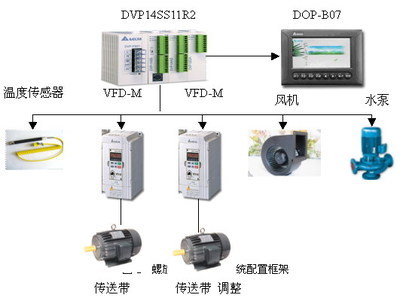 臺達自動化產品在食品螺旋速凍機機電控制系統的集成解決方案